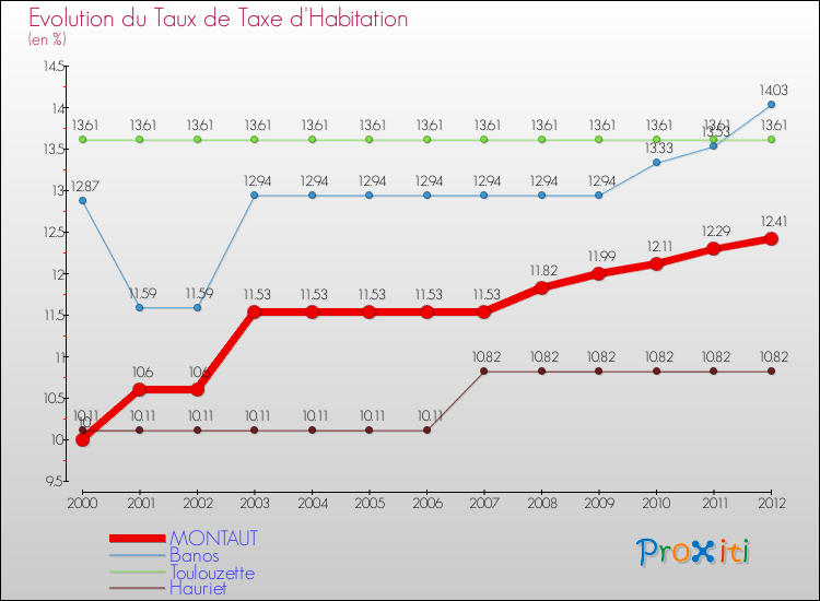 Evolution du taux de la taxe d'habitation pour MONTAUT et les communes proches Comparaison des taux de la taxe d'habitation pour MONTAUT et les communes voisines