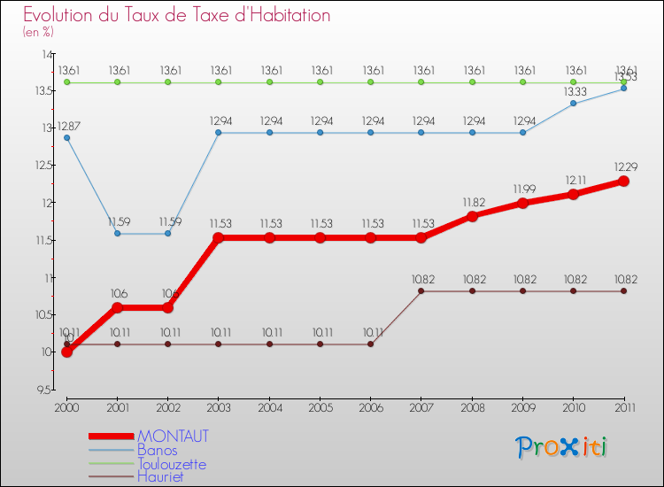 Evolution du taux de la taxe d'habitation pour MONTAUT et les communes proches Comparaison des taux de la taxe d'habitation pour MONTAUT et les communes voisines