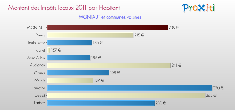 Montant des impôts locaux par Habitant pour MONTAUT et les communes proches Comparaison des impôts locaux par habitant pour MONTAUT et les communes voisines