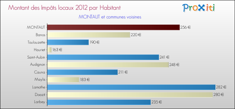 Montant des impôts locaux par Habitant pour MONTAUT et les communes proches Comparaison des impôts locaux par habitant pour MONTAUT et les communes voisines