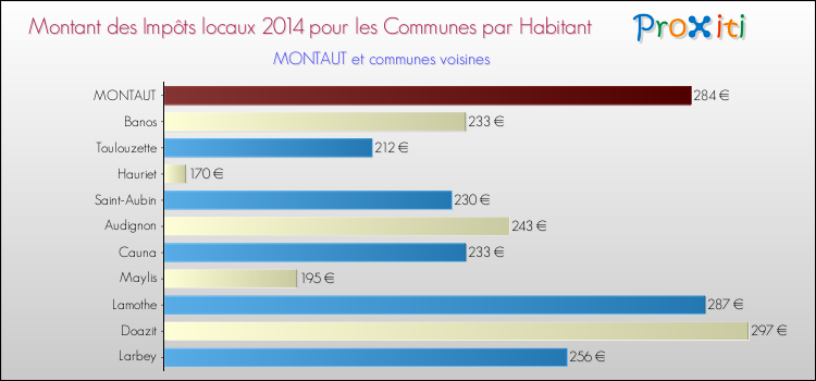 Montant des impôts locaux par Habitant pour MONTAUT et les communes proches en 2014 Comparaison des impôts locaux par habitant pour MONTAUT et les communes voisines en 2014