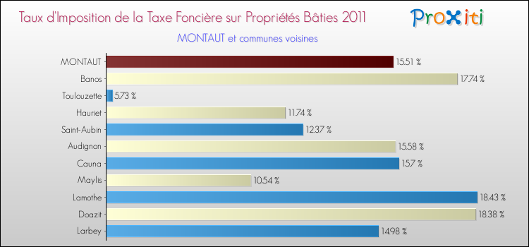 Taux d'imposition de la taxe foncière sur le bati 2011 pour MONTAUT et les communes proches Comparaison des taux d'imposition de la taxe foncière sur le bati 2011 pour MONTAUT et les communes voisines
