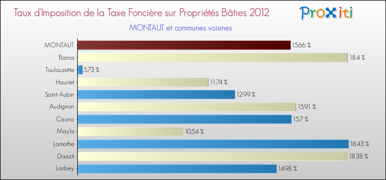 Taux d'imposition de la taxe foncière sur le bati 2012 pour MONTAUT et les communes proches Comparaison des taux d'imposition de la taxe foncière sur le bati 2012 pour MONTAUT et les communes voisines