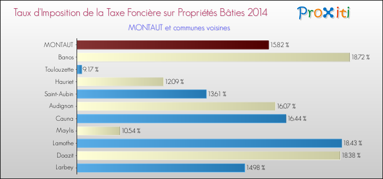 Taux d'imposition de la taxe foncière sur le bati 2014 pour MONTAUT et les communes proches Comparaison des taux d'imposition de la taxe foncière sur le bati 2014 pour MONTAUT et les communes voisines