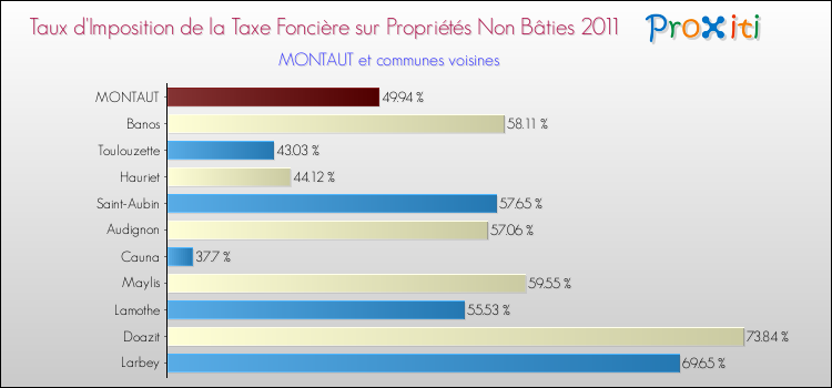 Taux d'imposition de la taxe foncière sur les immeubles et terrains non batis 2011 pour MONTAUT et les communes proches Comparaison des taux d'imposition de la taxe foncière sur les immeubles et terrains non batis 2011 pour MONTAUT et les communes voisines