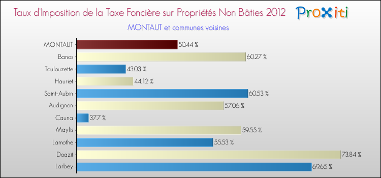 Taux d'imposition de la taxe foncière sur les immeubles et terrains non batis 2012 pour MONTAUT et les communes proches Comparaison des taux d'imposition de la taxe foncière sur les immeubles et terrains non batis 2012 pour MONTAUT et les communes voisines