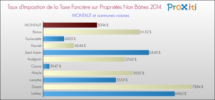 Taux d'imposition de la taxe foncière sur les immeubles et terrains non batis 2014 pour MONTAUT et les communes proches Comparaison des taux d'imposition de la taxe foncière sur les immeubles et terrains non batis 2014 pour MONTAUT et les communes voisines