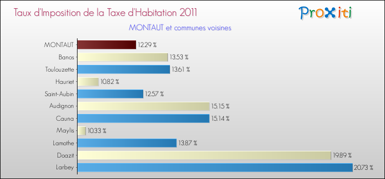 Taux d'imposition de la taxe d'habitation 2011 pour MONTAUT et les communes proches Comparaison des taux d'imposition de la taxe d'habitation 2011 pour MONTAUT et les communes voisines