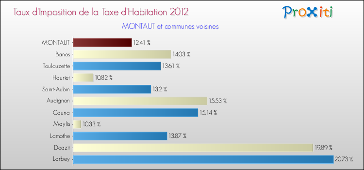 Taux d'imposition de la taxe d'habitation 2012 pour MONTAUT et les communes proches Comparaison des taux d'imposition de la taxe d'habitation 2012 pour MONTAUT et les communes voisines