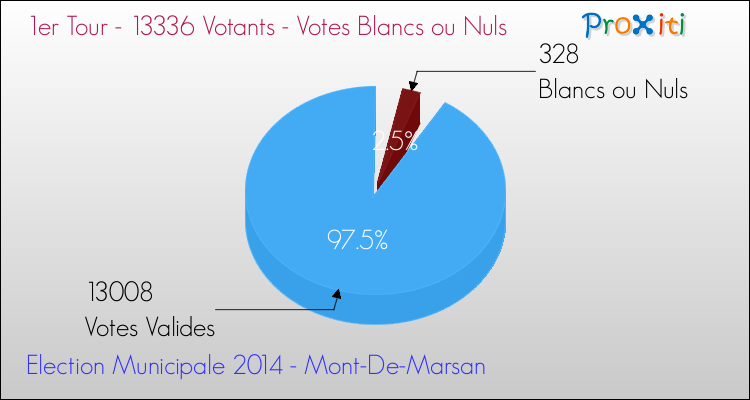 Votes blancs ou nuls au 1er Tour des Elections Municipales 2014 de la commune de Mont-De-Marsan Elections Municipales 2014 - Votes blancs ou nuls au 1er Tour pour la commune de Mont-De-Marsan