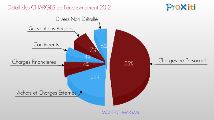 Charges de Fonctionnement 2012 pour la commune de MONT-DE-MARSAN