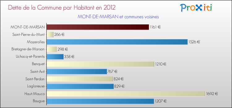 Dette par habitant de la commune en 2012 pour MONT-DE-MARSAN et les communes proches Comparaison de la dette par habitant de la commune en 2012 pour MONT-DE-MARSAN et les communes voisines