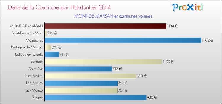 Dette par habitant de la commune en 2014 pour MONT-DE-MARSAN et les communes proches Comparaison de la dette par habitant de la commune en 2014 pour MONT-DE-MARSAN et les communes voisines