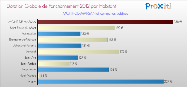 Comparaison des des dotations globales de fonctionnement DGF par habitant pour MONT-DE-MARSAN et les communes voisines