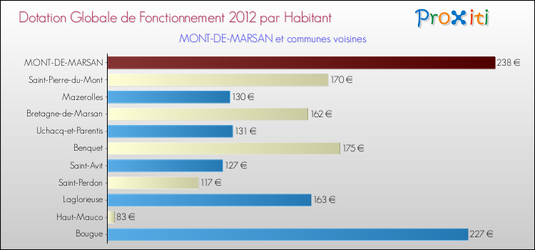Montant des dotations globales de fonctionnement DGF par Habitant pour MONT-DE-MARSAN et les communes proches Comparaison des des dotations globales de fonctionnement DGF par habitant pour MONT-DE-MARSAN et les communes voisines