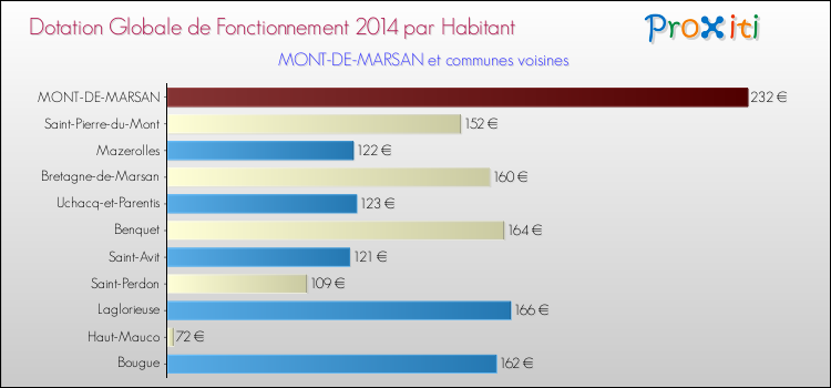 Montant des dotations globales de fonctionnement DGF par Habitant pour MONT-DE-MARSAN et les communes proches en 2014. Comparaison des des dotations globales de fonctionnement DGF par habitant pour MONT-DE-MARSAN et les communes voisines en 2014.