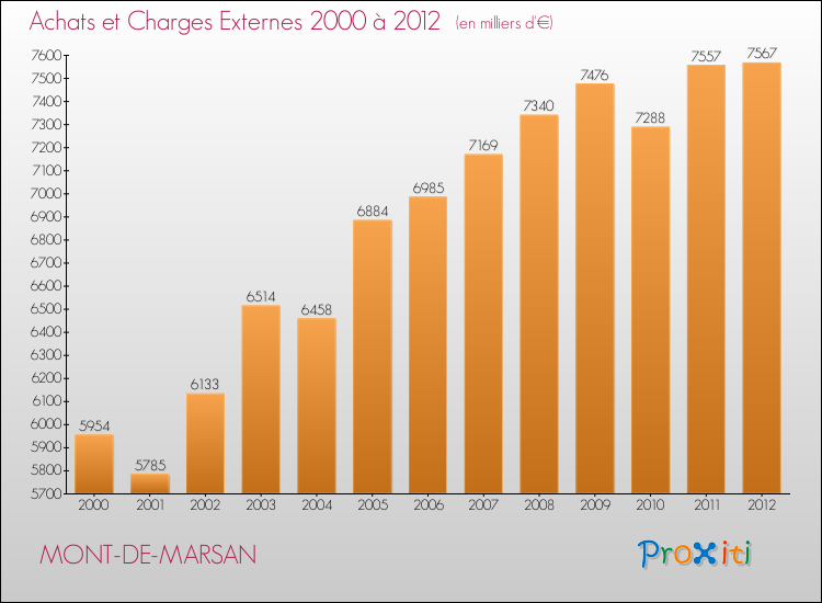 Evolution des Achats et Charges externes pour MONT-DE-MARSAN de 2000 à 2012