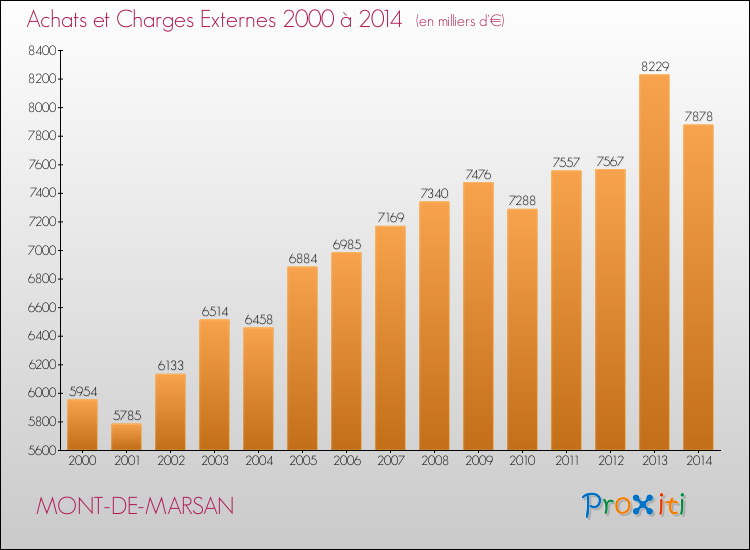 Evolution des Achats et Charges externes pour MONT-DE-MARSAN de 2000 à 2014