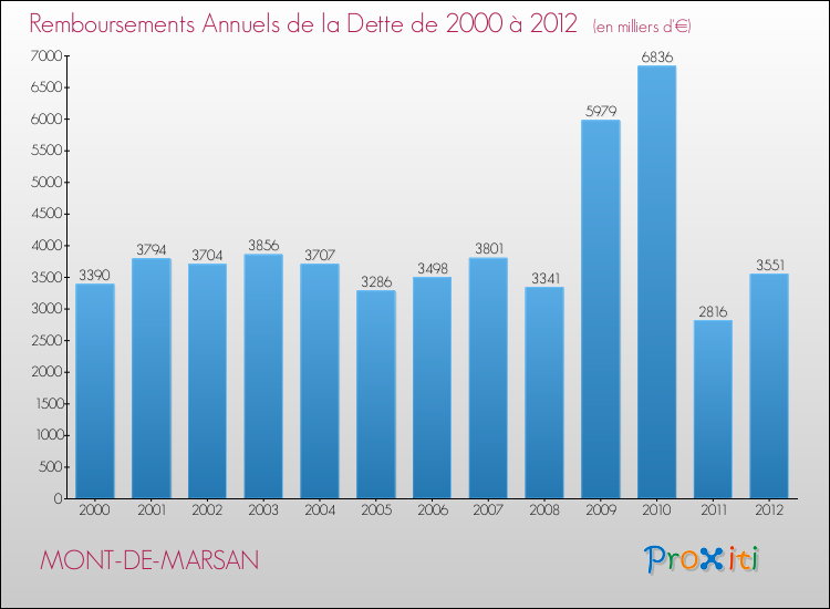 Evolution de l'annuité de la dette pour la commune de MONT-DE-MARSAN de 2000 à 2012 Annuités de la dette pour MONT-DE-MARSAN de 2000 à 2012