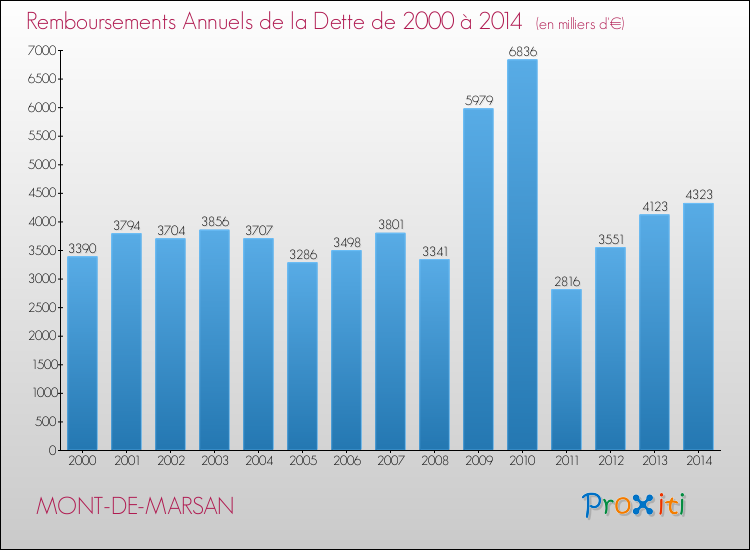 Evolution de l'annuité de la dette pour la commune de MONT-DE-MARSAN de 2000 à 2014 Annuités de la dette pour MONT-DE-MARSAN de 2000 à 2014