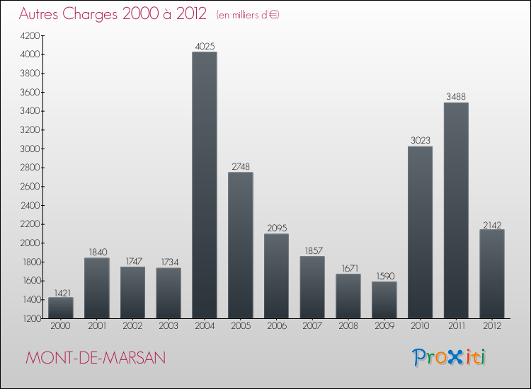 Evolution des Autres Charges Diverses pour MONT-DE-MARSAN de 2000 à 2012