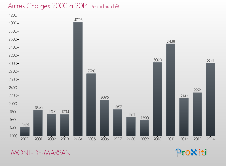 Evolution des Autres Charges Diverses pour MONT-DE-MARSAN de 2000 à 2014