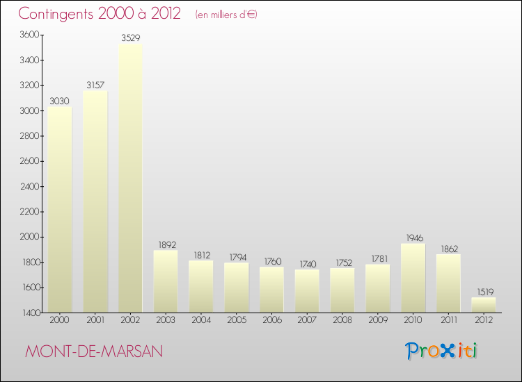 Evolution des Charges de Contingents pour MONT-DE-MARSAN de 2000 à 2012
