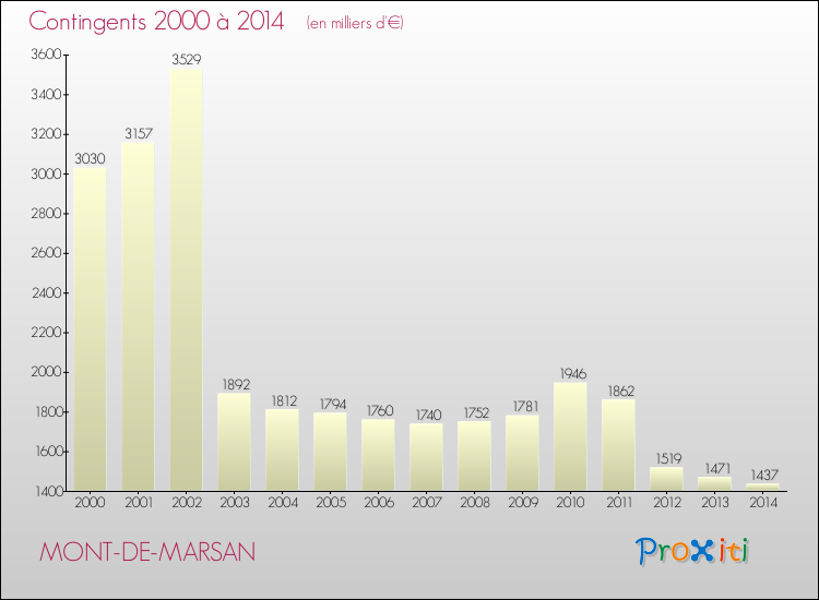 Evolution des Charges de Contingents pour MONT-DE-MARSAN de 2000 à 2014