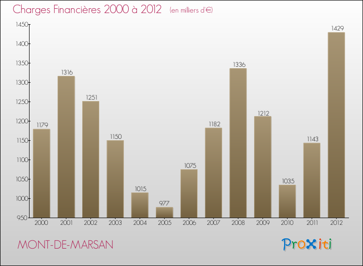 Evolution des Charges Financières pour MONT-DE-MARSAN de 2000 à 2012