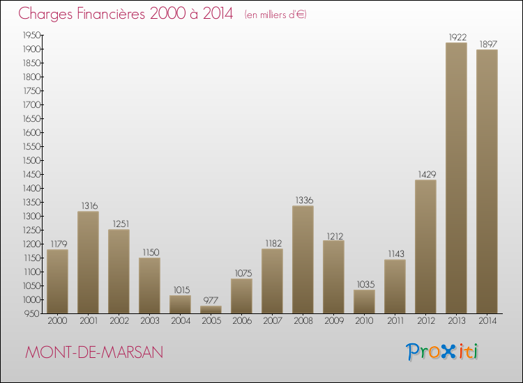 Evolution des Charges Financières pour MONT-DE-MARSAN de 2000 à 2014
