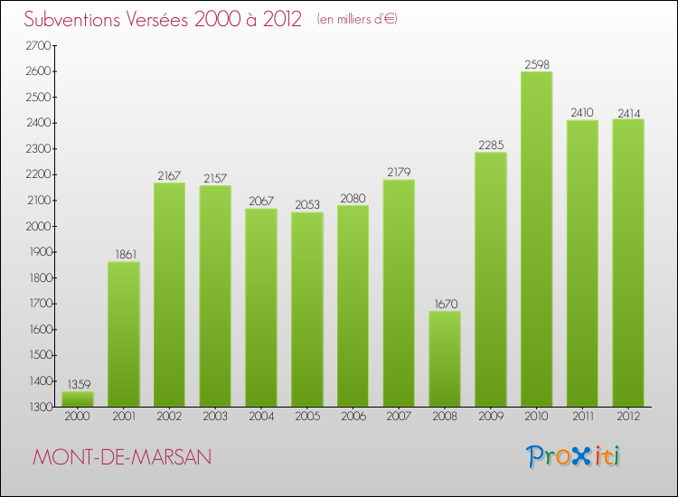 Evolution des Subventions Versées pour MONT-DE-MARSAN de 2000 à 2012