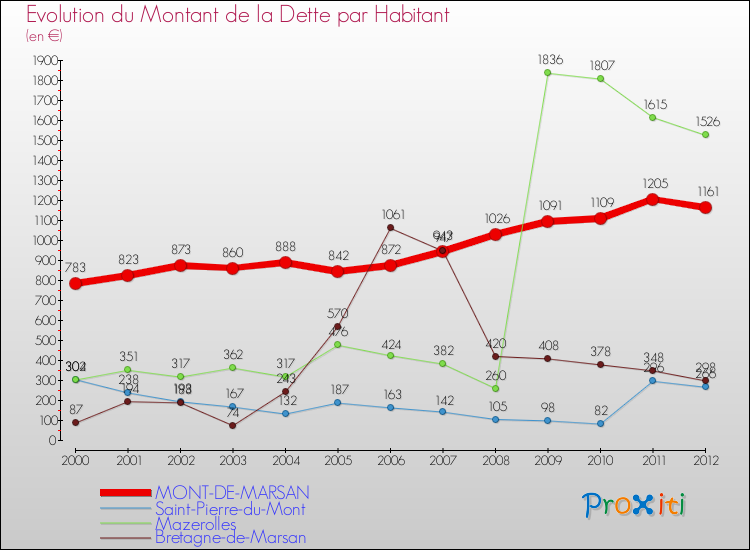 Comparaison de la dette par habitant pour MONT-DE-MARSAN et les communes voisines de 2000 à 2012