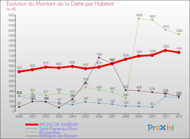 Evolution de la dette par habitant pour la commune de MONT-DE-MARSAN et les communes proches de 2000 à 2012 Comparaison de la dette par habitant pour MONT-DE-MARSAN et les communes voisines de 2000 à 2012