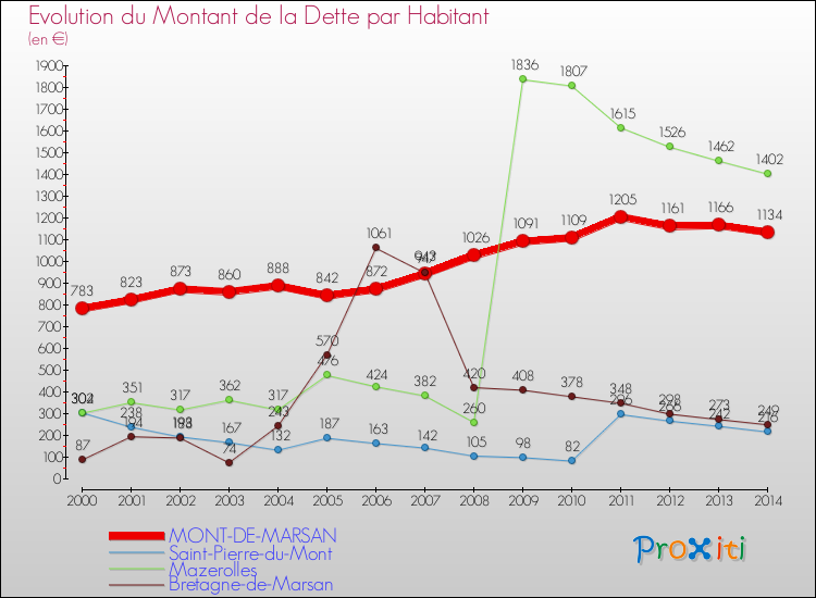 Comparaison de la dette par habitant pour MONT-DE-MARSAN et les communes voisines de 2000 à 2014