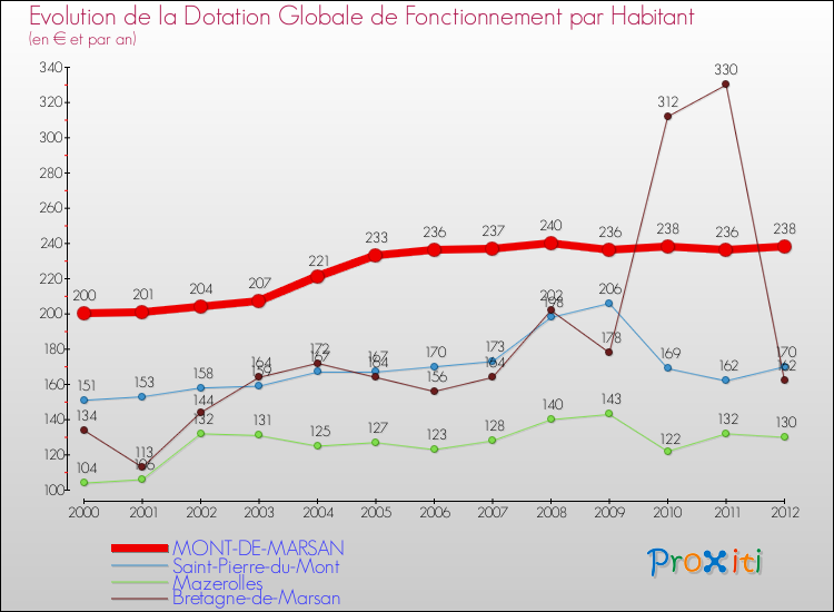 Evolution et montant de la dotation globale de fonctionnement par Habitant pour MONT-DE-MARSAN et les communes proches Comparaison des dotations globales de fonctionnement par habitant pour MONT-DE-MARSAN et les communes voisines