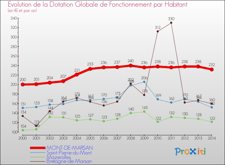Comparaison des dotations globales de fonctionnement par habitant pour MONT-DE-MARSAN et les communes voisines de 2000 à 2014.