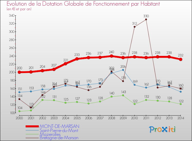 Evolution et montant de la dotation globale de fonctionnement par Habitant pour MONT-DE-MARSAN et les communes proches de 2000 à 2014. Comparaison des dotations globales de fonctionnement par habitant pour MONT-DE-MARSAN et les communes voisines de 2000 à 2014.