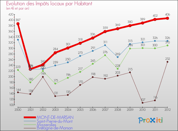 Evolution et montant des impôts locaux par Habitant pour MONT-DE-MARSAN et les communes proches Comparaison des impôts locaux par habitant pour MONT-DE-MARSAN et les communes voisines