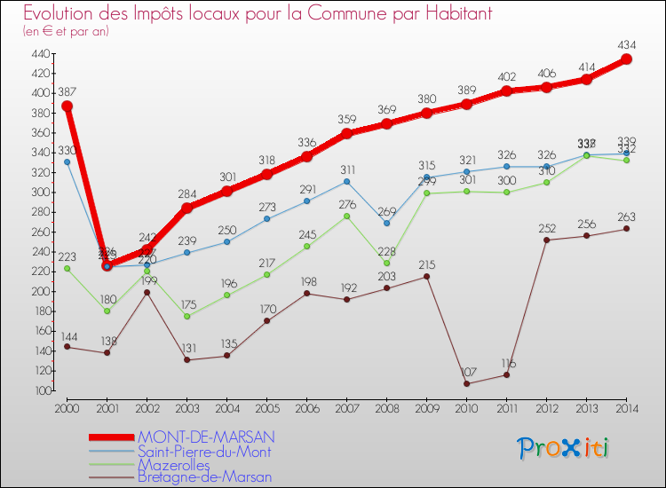 Evolution et montant des impôts locaux par Habitant pour MONT-DE-MARSAN et les communes proches de 2000 à 2014 Comparaison des impôts locaux par habitant pour MONT-DE-MARSAN et les communes voisines de 2000 à 2014