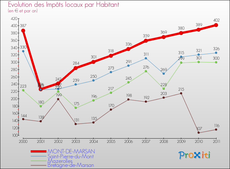 Evolution et montant des impôts locaux par Habitant pour MONT-DE-MARSAN et les communes proches Comparaison des impôts locaux par habitant pour MONT-DE-MARSAN et les communes voisines