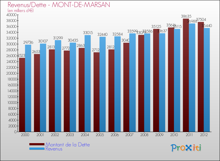 Evolution comparée de la dette et des revenus pour la commune de MONT-DE-MARSAN de 2000 à 2012 Comparaison de la dette et des revenus pour MONT-DE-MARSAN de 2000 à 2012