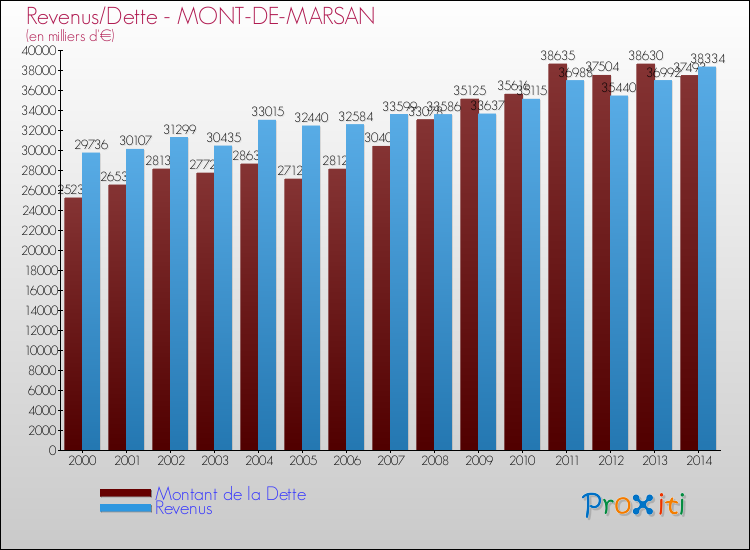 Evolution comparée de la dette et des revenus pour la commune de MONT-DE-MARSAN de 2000 à 2014 Comparaison de la dette et des revenus pour MONT-DE-MARSAN de 2000 à 2014