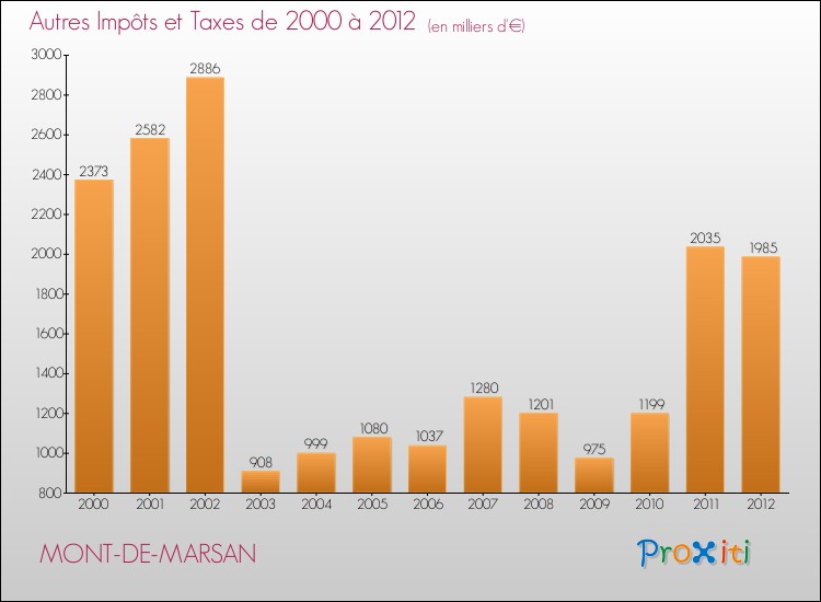 Evolution du montant des autres Impôts et Taxes pour MONT-DE-MARSAN de 2000 à 2012