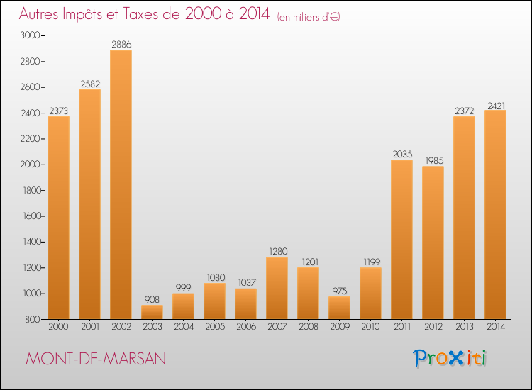Evolution du montant des autres Impôts et Taxes pour MONT-DE-MARSAN de 2000 à 2014