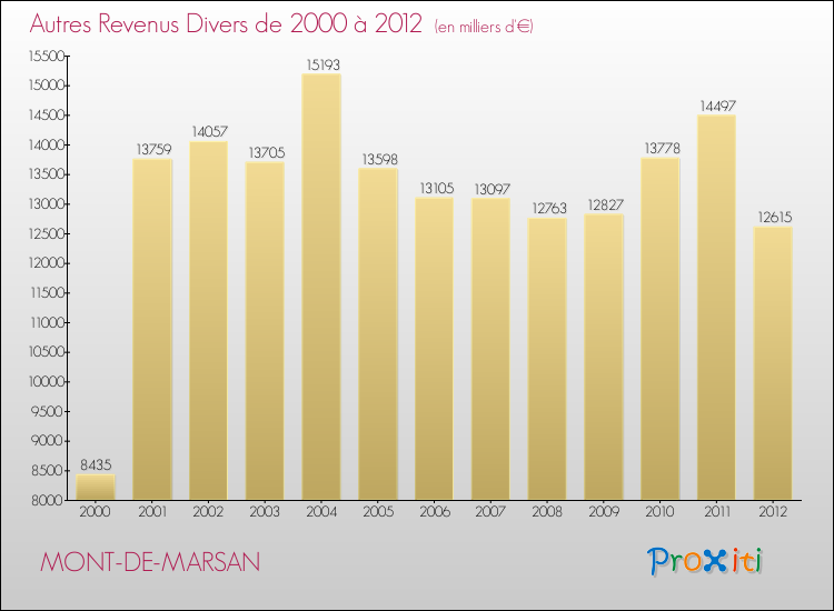 Evolution du montant des autres Revenus Divers pour MONT-DE-MARSAN de 2000 à 2012