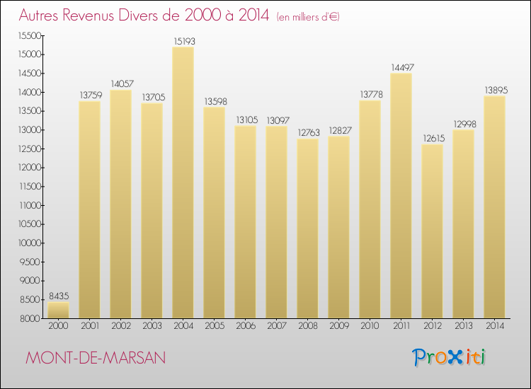 Evolution du montant des autres Revenus Divers pour MONT-DE-MARSAN de 2000 à 2014