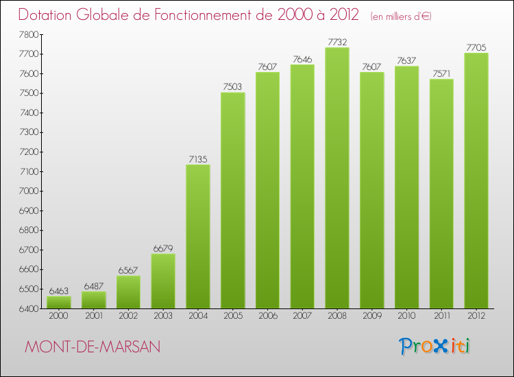 Evolution du montant de la Dotation Globale de Fonctionnement pour MONT-DE-MARSAN de 2000 à 2012