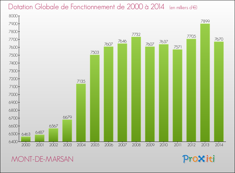 Evolution du montant de la Dotation Globale de Fonctionnement pour la commune de MONT-DE-MARSAN de 2000 à 2014 Evolution du montant de la Dotation Globale de Fonctionnement pour MONT-DE-MARSAN de 2000 à 2014