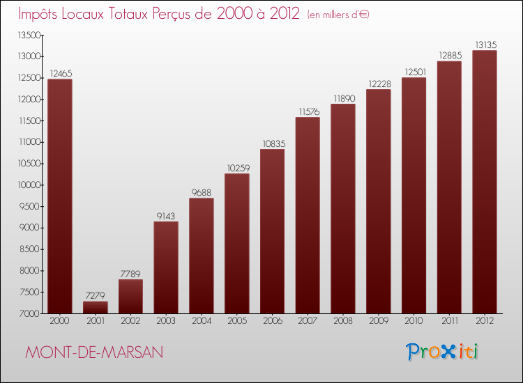 Evolution des Impôts Locaux pour MONT-DE-MARSAN de 2000 à 2012