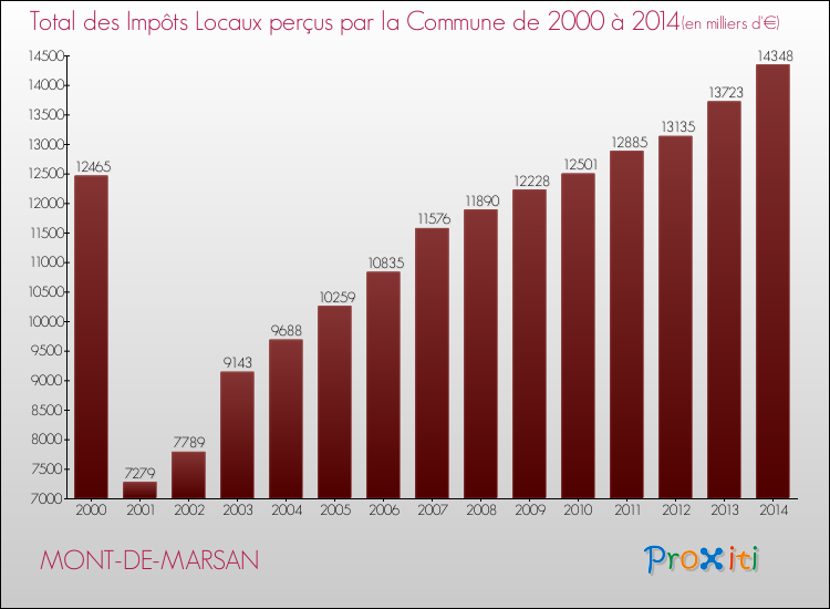 Evolution des Impôts Locaux pour MONT-DE-MARSAN de 2000 à 2014